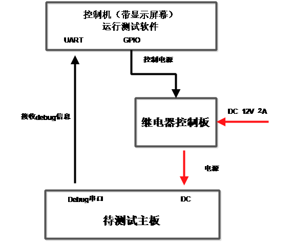 圖一 反復上下電測試框圖.png